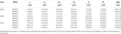 Climate Change Projections of Temperature Over the Coastal Area of China Using SimCLIM